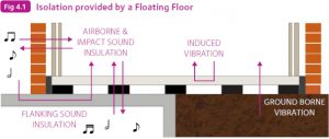 isolation-provided-by-a-floating-floor182308